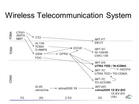 Wireless Telecommunication System. Contd.. AMPS: Advanced Mobile Phone System DECT: Digital Enhanced Cordless Telephone NMT : Nordic Mobile Telephone.