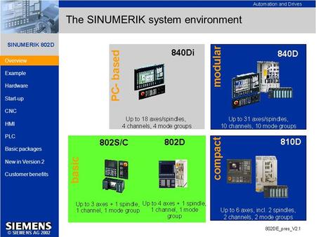 The SINUMERIK system environment Overview Example Hardware Start-up CNC HMI PLC Basic packages New in Version 2 Customer benefits.