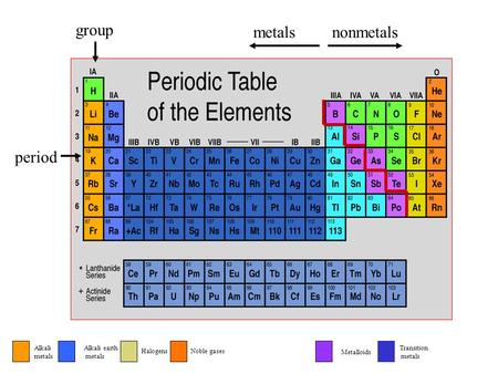 Group period metalsnonmetals Alkali metals Alkali earth metals Transition metals HalogensNoble gases Metalloids.