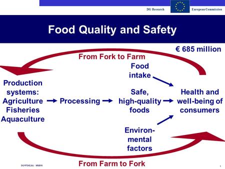 DG ResearchEuropean Commission 1 DG RTD/E.2/JL - 9/9/2015 Food Quality and Safety Production systems: Agriculture Fisheries Aquaculture Processing Safe,
