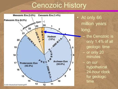 Cenozoic History At only 66 million years long,