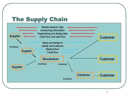 1 The Supply Chain Supplier Inventory Distributor Inventory Manufacturer Customer Market research data scheduling information Engineering and design data.