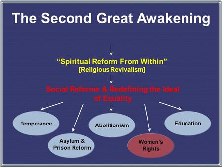 The Second Great Awakening “Spiritual Reform From Within” [Religious Revivalism] Social Reforms & Redefining the Ideal of Equality Temperance Asylum &