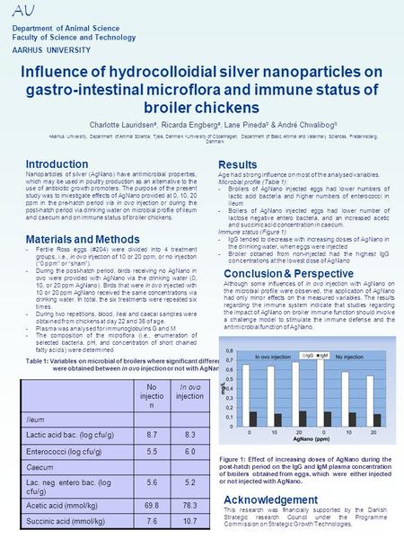 Influence of hydrocolloidial silver nanoparticles on gastro-intestinal microflora and immune status of broiler chickens Charlotte Lauridsen a, Ricarda.