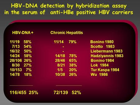 HBV-DNA detection by hybridization assay in the serum of anti-HBe positive HBV carriers HBV-DNA + Chronic Hepatitis 11/19 58% 11/14 79% Bonino 1980 7/13.