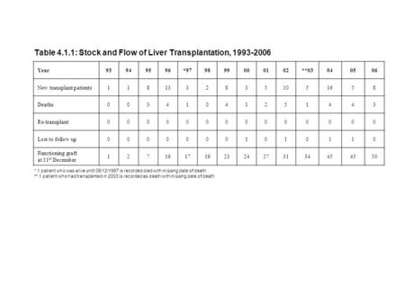 Table 4.1.1: Stock and Flow of Liver Transplantation, 1993-2006 Year93949596*979899000102**03040506 New transplant patients11813328351051658 Deaths00341041251443.