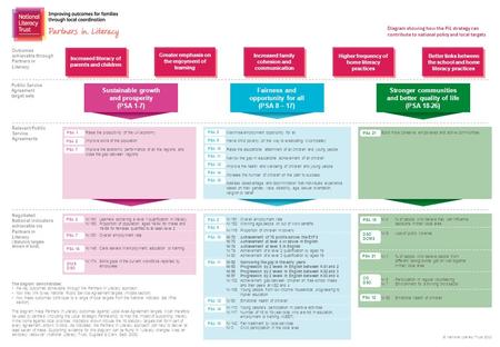 © National Literacy Trust 2010 Diagram showing how the PiL strategy can contribute to national policy and local targets The diagram demonstrates: the key.