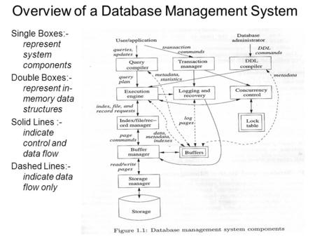 Overview of a Database Management System