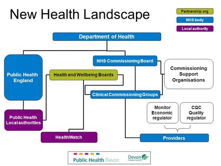 New Health Landscape Partnership org NHS body Local authority Department of Health Public Health England NHS Commissioning Board Clinical Commissioning.