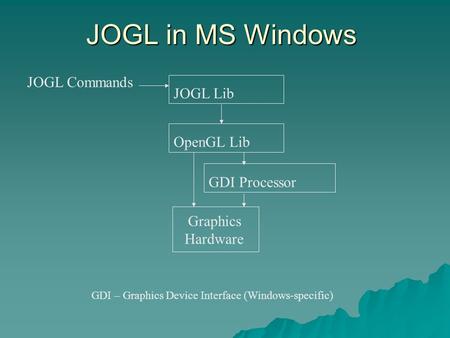 JOGL in MS Windows GDI – Graphics Device Interface (Windows-specific) OpenGL Lib JOGL Commands GDI Processor Graphics Hardware JOGL Lib.
