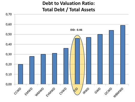 Debt to Valuation Ratio: Total Debt / Total Assets EID: 0.46.