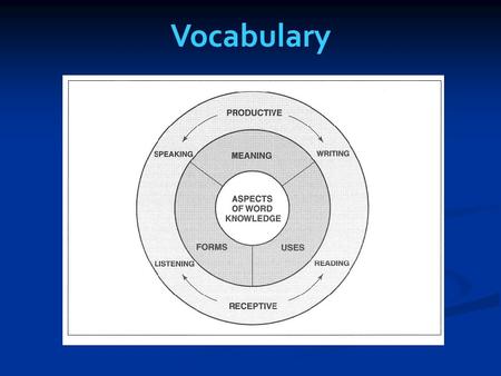 Vocabulary. Principles  Wean learners off direct translation  Build networks of associations  Learn new words in context  Use pre, during, and post.