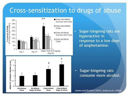 Cross-sensitization to drugs of abuse ** Avena and Hoebel (2003); Avena et al. (2004) Sugar-bingeing rats are hyperactive in response to a low dose of.