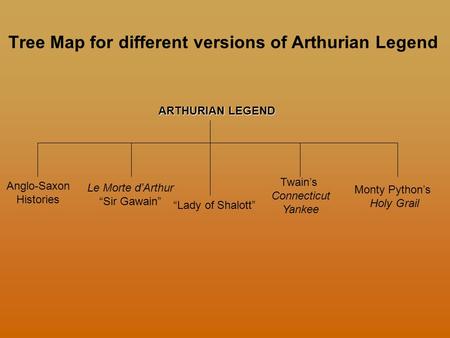 Tree Map for different versions of Arthurian Legend ARTHURIAN LEGEND Anglo-Saxon Histories Le Morte d’Arthur “Sir Gawain” “Lady of Shalott” Twain’s Connecticut.