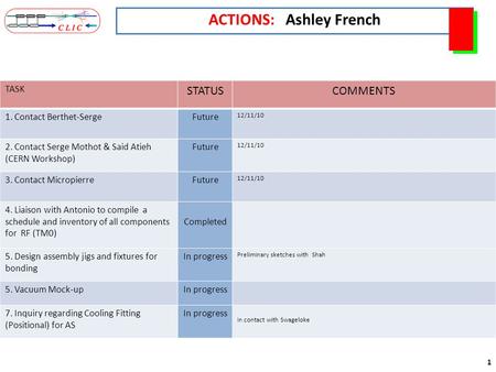 1 ACTIONS: Ashley French TASK STATUSCOMMENTS 1. Contact Berthet-SergeFuture 12/11/10 2. Contact Serge Mothot & Said Atieh (CERN Workshop) Future 12/11/10.
