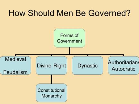 Forms of Government Medieval Feudalism Divine Right Constitutional Monarchy Dynastic Authoritarian/ Autocratic How Should Men Be Governed?