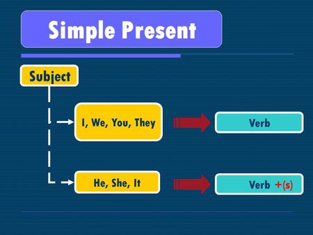 Simple Present Subject I, We, You, They Verb He, She, It Verb +(s)