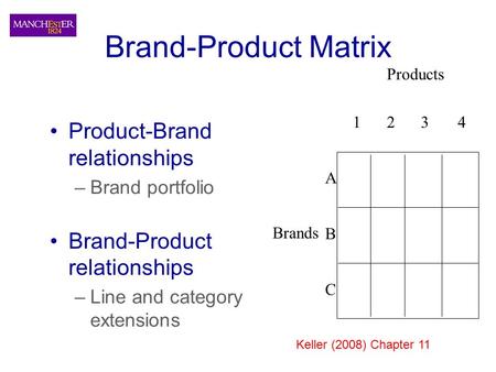 Brand-Product Matrix Product-Brand relationships