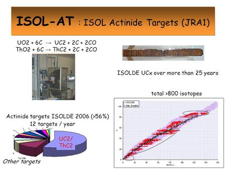 ISOL-AT : ISOL Actinide Targets (JRA1) ISOLDE UCx over more than 25 years Actinide targets ISOLDE 2006 (>56%) UO2 + 6C → UC2 + 2C + 2CO ThO2 + 6C → ThC2.