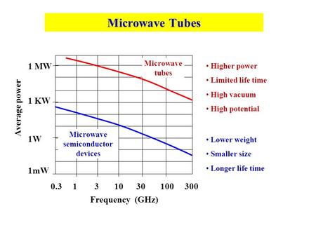 Microwave semiconductor devices