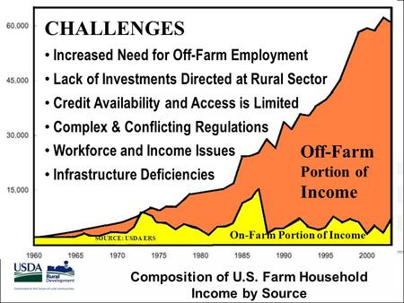 On-Farm Portion of Income Off-Farm Portion of Income SOURCE: USDA ERS Composition of U.S. Farm Household Income by Source CHALLENGES Increased Need for.