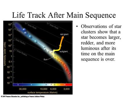 Life Track After Main Sequence