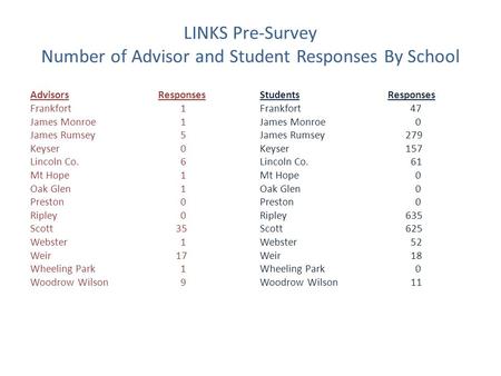 LINKS Pre-Survey Number of Advisor and Student Responses By School Advisors Responses Frankfort1 James Monroe1 James Rumsey5 Keyser0 Lincoln Co.6 Mt Hope1.