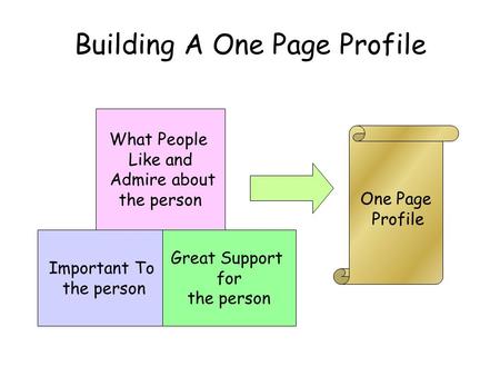 Important To the person Great Support for the person What People Like and Admire about the person One Page Profile Building A One Page Profile.