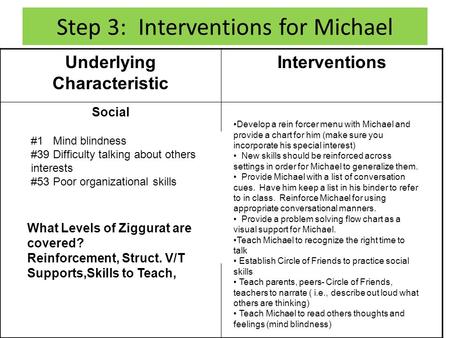 Step 3: Interventions for Michael Underlying Characteristic Interventions Social #1 Mind blindness #39 Difficulty talking about others interests #53 Poor.