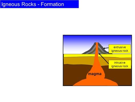 Igneous Rocks - Formation Deep within the ground is molten rock called magma. Sometimes this bursts through the surface in the form of volcanoes. Igneous.