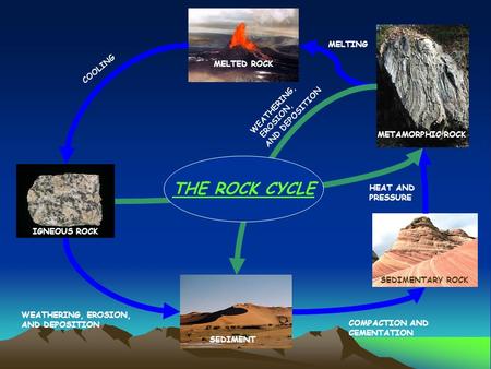 THE ROCK CYCLE MELTING COOLING MELTED ROCK WEATHERING, AND DEPOSITION