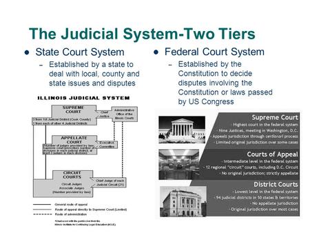 The Judicial System-Two Tiers State Court System – Established by a state to deal with local, county and state issues and disputes Federal Court System.