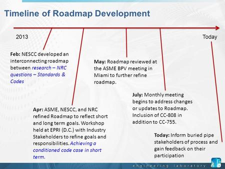 Timeline of Roadmap Development 2013 Today Feb: NESCC developed an interconnecting roadmap between research – NRC questions – Standards & Codes Apr: ASME,