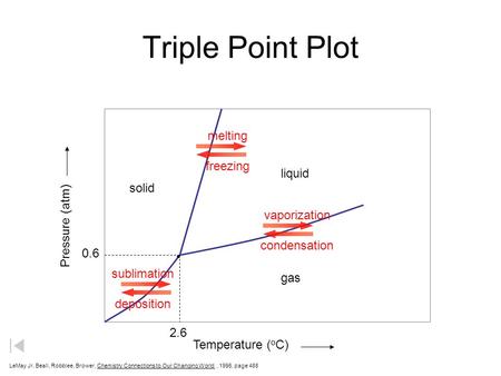 Triple Point Plot LeMay Jr, Beall, Robblee, Brower, Chemistry Connections to Our Changing World, 1996, page 488 solid liquid gas melting freezing sublimation.