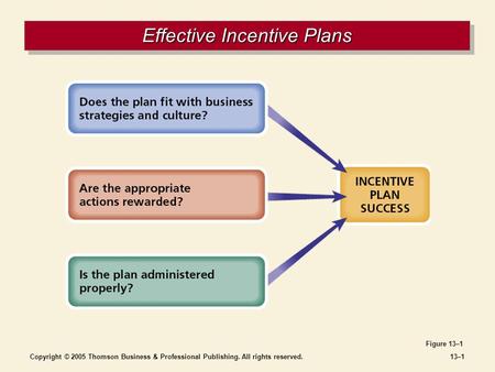 Copyright © 2005 Thomson Business & Professional Publishing. All rights reserved.13–1 Effective Incentive Plans Figure 13–1.