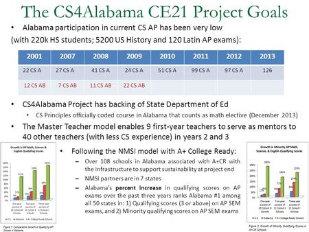The CS4Alabama CE21 Project Goals Alabama participation in current CS AP has been very low (with 220k HS students; 5200 US History and 120 Latin AP exams):