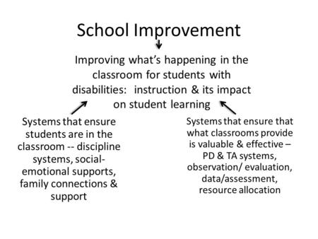 School Improvement Improving what’s happening in the classroom for students with disabilities: instruction & its impact on student learning Systems that.