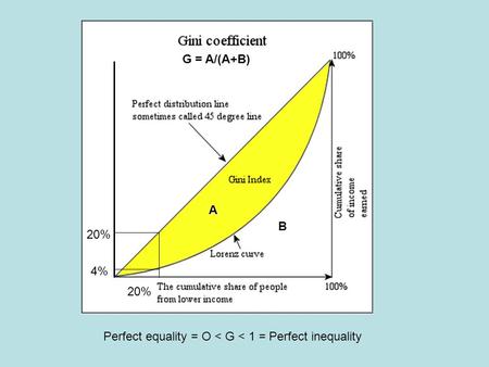 Perfect equality = O < G < 1 = Perfect inequality 4% 20% A B G = A/(A+B)