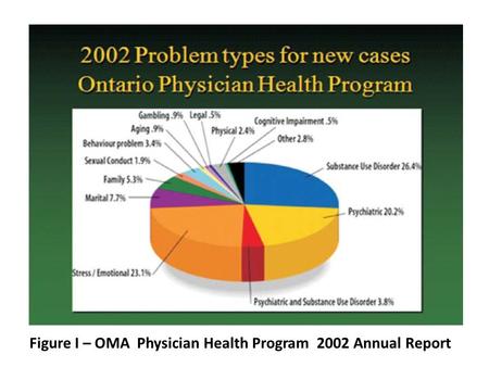 Figure I – OMA Physician Health Program 2002 Annual Report.