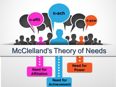 N-ach n-pow n-affil Need for Affiliation Need for Achievement Need for Power McClelland's Theory of Needs.