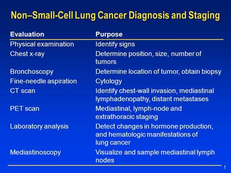 1 Non–Small-Cell Lung Cancer Diagnosis and Staging EvaluationPurpose Physical examinationIdentify signs Chest x-rayDetermine position, size, number of.