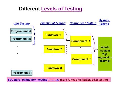 Different Levels of Testing