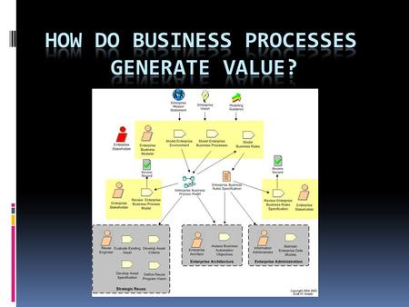How do Business Processes Generate Value?