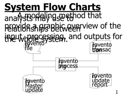 System Flow Charts A modeling method that analysts may use to