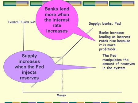 Supply: banks, Fed Money ioio Federal Funds Rate Banks increase lending as interest rates rise because it is more profitable The Fed manipulates the amount.