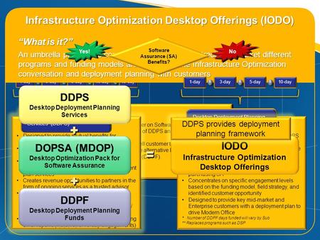 “How are they different?” Desktop Optimization Pack for Software Assurance (DOPSA) Reduces application deployment costs Enables delivery of applications.