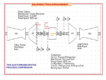 Inner bearing Outer & Thrust bearing TWO GASTURBINES DRIVING PROCESS COMPRESSOR Compre ssor EQUIPMENT TRAIN ARRNAGEMENT.