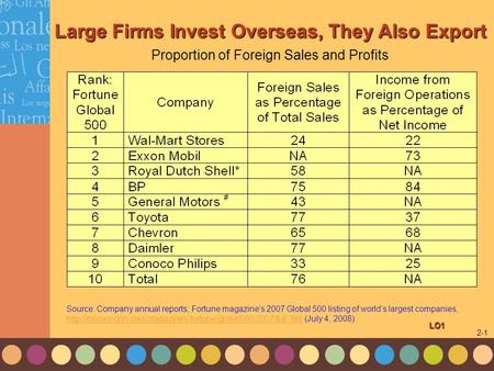 1-1 2-1 Large Firms Invest Overseas, They Also Export LO1 Proportion of Foreign Sales and Profits of the World’s Largest Multinationals Source: Company.