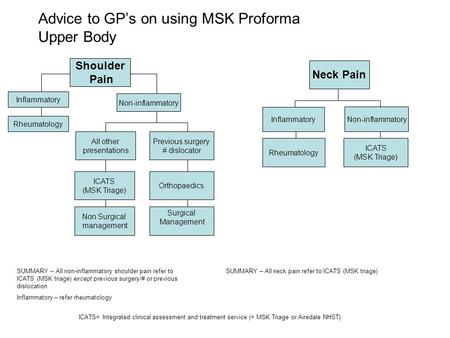 Advice to GP’s on using MSK Proforma Upper Body