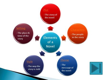 Elements of a Novel Plot The story of the novel Characters The people in the story Theme The message of the novel Style The way the story is told Setting.